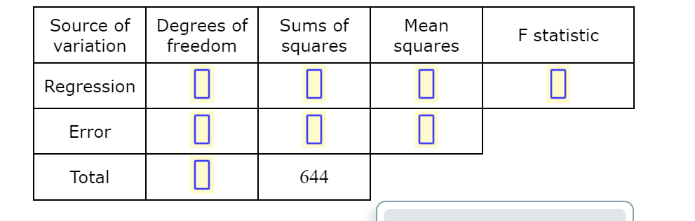Degrees of
freedom
Source of
Sums of
Mean
F statistic
variation
squares
squares
Regression
Error
Total
644
