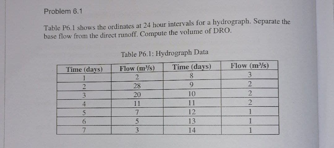 Problem 6.1
Table P6.1 shows the ordinates at 24 hour intervals for a hydrograph. Separate the
base flow from the direct runoff. Compute the volume of DRO.
Table P6.1: Hydrograph Data
Time (days)
Flow (m/s)
Time (days)
Flow (m/s)
8.
1
28
9.
3.
20
10
2.
4
11
11
5
7.
12
1
6.
13
1
3.
14
1
