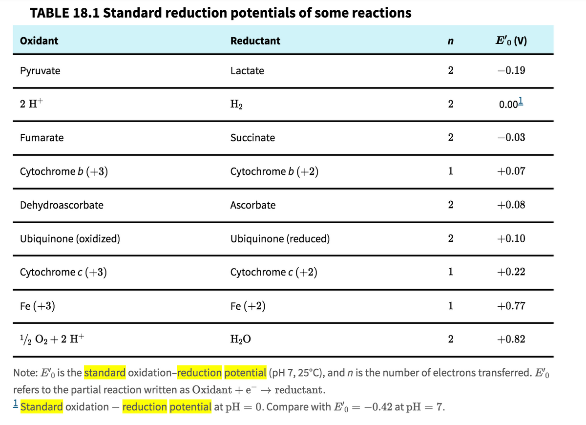 TABLE 18.1 Standard reduction potentials of some reactions
Oxidant
Pyruvate
2 H+
Fumarate
Cytochrome b (+3)
Dehydroascorbate
Ubiquinone (oxidized)
Cytochrome c (+3)
Fe (+3)
¹/2 0₂ + 2 H+
Reductant
Lactate
H₂
Succinate
Cytochrome b (+2)
Ascorbate
Ubiquinone (reduced)
Cytochrome c (+2)
Fe (+2)
H₂O
Note: E'o is the standard oxidation-reduction poten
refers to the partial reaction written as Oxidant + e → reductant.
1 Standard oxidation - reduction potential at pH = 0. Compare with E'o -0.42 at pH = 7.
n
2
2
2
1
2
2
1
1
2
E'o (V)
-0.19
0.00¹
-0.03
+0.07
+0.08
+0.10
+0.22
+0.77
+0.82
(pH 7, 25°C), and n is the number of electrons transferred. E'o