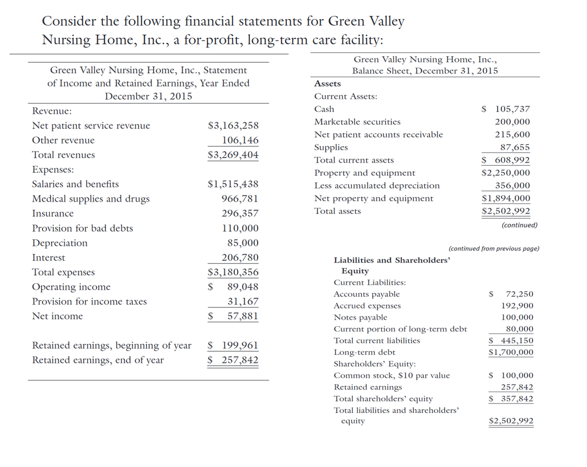 Consider the following financial statements for Green Valley
Nursing Home, Inc., a for-profit, long-term care facility:
Green Valley Nursing Home, Inc., Statement
of Income and Retained Earnings, Year Ended
December 31, 2015
Assets
Green Valley Nursing Home, Inc.,
Balance Sheet, December 31, 2015
Revenue:
Net patient service revenue
$3,163,258
Other revenue
Total revenues
106,146
$3,269,404
Expenses:
Salaries and benefits
$1,515,438
Medical supplies and drugs
966,781
Insurance
296,357
Current Assets:
Cash
Marketable securities
Net patient accounts receivable
Supplies
Total current assets
Property and equipment
Less accumulated depreciation
Net property and equipment
Total assets
$ 105,737
200,000
215,600
87,655
$ 608,992
$2,250,000
356,000
$1,894,000
$2,502,992
(continued)
Provision for bad debts
110,000
Depreciation
85,000
(continued from previous page)
Interest
206,780
Liabilities and Shareholders'
Total expenses
$3,180,356
Equity
Operating income
Current Liabilities:
$
89,048
Accounts payable
Provision for income taxes
31,167
Accrued expenses
Net income
$
57,881
Notes payable
Current portion of long-term debt
Total current liabilities
$
72,250
192,900
100,000
80,000
Retained earnings, beginning of year
$ 199,961
Retained earnings, end of year
$ 257,842
Long-term debt
Shareholders' Equity:
Common stock, $10 par value
Retained earnings
Total shareholders' equity
Total liabilities and shareholders'
equity
$ 445,150
$1,700,000
$ 100,000
257,842
$ 357,842
$2,502,992