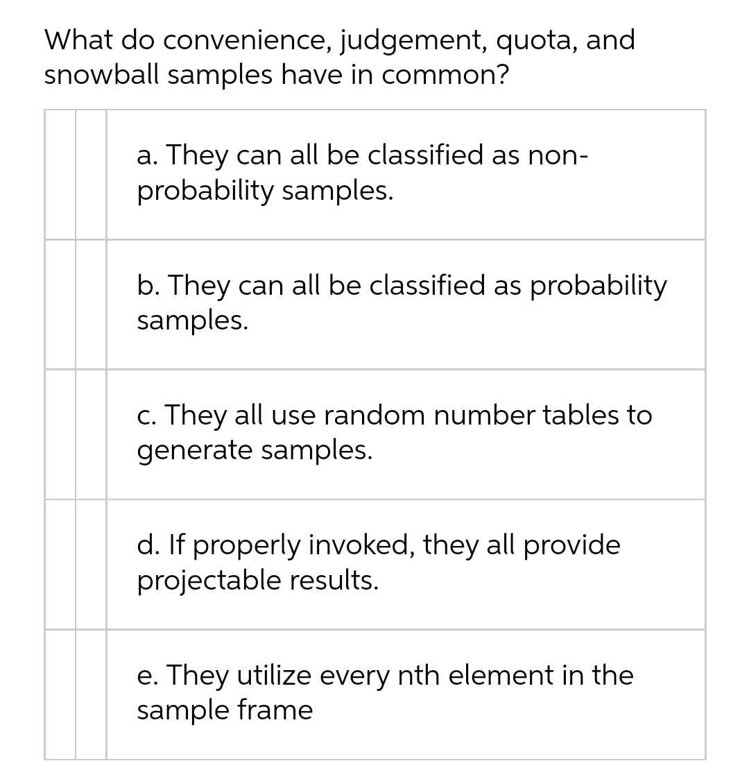 What do convenience, judgement, quota, and
snowball samples have in common?
a. They can all be classified as non-
probability samples.
b. They can all be classified as probability
samples.
c. They all use random number tables to
generate samples.
d. If properly invoked, they all provide
projectable results.
e. They utilize every nth element in the
sample frame
