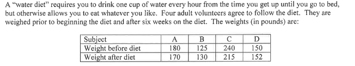 A "water diet" requires you to drink one cup of water every hour from the time you get up until you go to bed,
but otherwise allows you to eat whatever you like. Four adult volunteers agree to follow the diet. They are
weighed prior to beginning the diet and after six weeks on the diet. The weights (in pounds) are:
Subject
Weight before diet
Weight after diet
D
A
180
B
150
152
125
240
170
130
215
