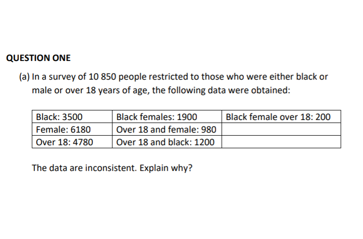 (a) In a survey of 10 850 people restricted to those who were either black or
male or over 18 years of age, the following data were obtained:
| Black: 3500
Female: 6180
|Over 18: 4780
Black females: 1900
Black female over 18: 200
Over 18 and female: 980
Over 18 and black: 1200
The data are inconsistent. Explain why?
