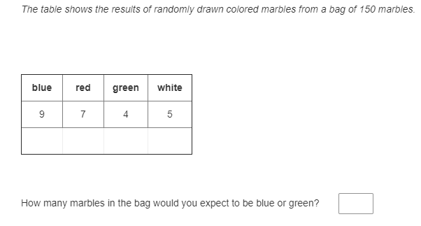 The table shows the results of randomly drawn colored marbles from a bag of 150 marbles.
blue
red
green
white
9
7
4
How many marbles in the bag would you expect to be blue or green?
