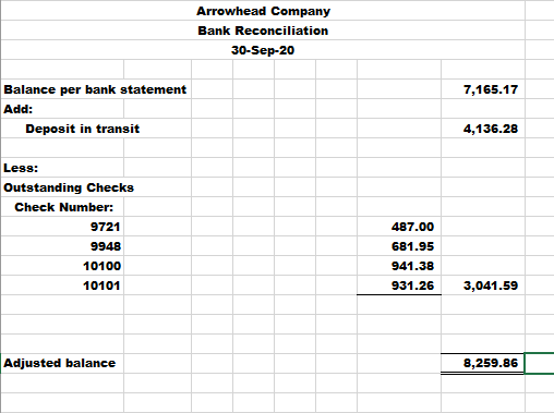 Arrowhead Company
Bank Reconciliation
30-Sep-20
Balance per bank statement
Add:
7,165.17
Deposit in transit
4,136.28
Less:
Outstanding Checks
Check Number:
9721
487.00
9948
681.95
10100
941.38
10101
931.26
3,041.59
Adjusted balance
8,259.86
