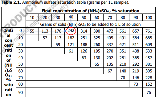 Table 2.1.
iSODUO
Imaes™
table (grams per 1L sample).
10
40
70 80 90
50
60
100
Grams of solid (NH4)2SO4 to be added to 1 L of solution
176(242 314 390 472 561 657
55
13
761
57
117
182
251 325 405 491 584
685
20
59
188 260
121
337 421
511
609
30
61
126
195 270 351 438
533
40
63
130
202
281
365
457
(NH 50
4)2s 60
65
135 210 | 292
381
67
140 219
305
70
70
146
228
satu 80
73
152
90
76
