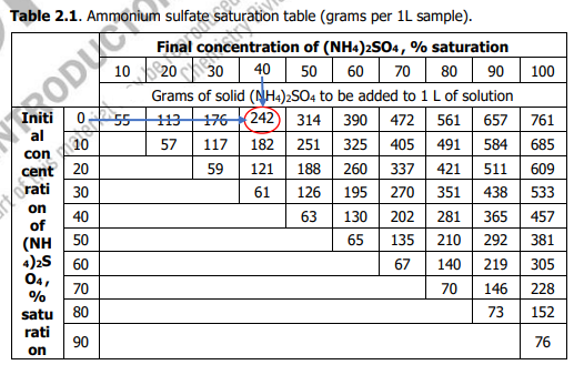 Table 2.1. Ammonium
table (grams per 1L sample).
40 50 60 70 80 90
Grams of solid (NH4)2SO4 to be added to 1L of solution
176(242 314 390 472 561 657 761
117 182| 251 325| 405 491 584 | 685
10
30
100
ODUO
55
57
20
59
121
188 260
337 421
511
609
30
61
126 195
270 | 351
438
533
40
63
130
202
281
365
457
(NH 50
4)2s 60
65
135 210
292
381
67
140
219
305
70
70
146 228
73
152
90
76
8 888g88
