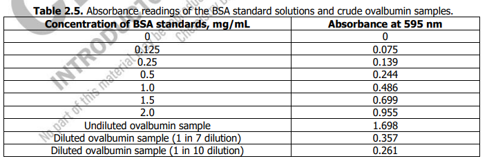 Table 2.5. Absorbance readings of the BSA standard solutions and crude ovalbumin samples.
Concentration of BSA standards, mg/mL
Absorbance at 595 nm
amstimetea
Undiluted ovalbumin sample
Diluted ovalbumin sample (1 in 7 dilution)
0.075
0.139
0.25
0.5
0.244
1.0
0.486
1.5
0.699
2.0
0.955
1.698
0.357
Diluted ovalbumin sample (1 in 10 dilution)
0.261
