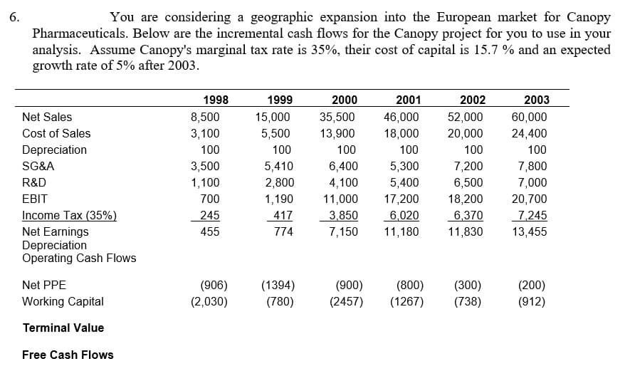 6.
You are considering a geographic expansion into the European market for Canopy
Pharmaceuticals. Below are the incremental cash flows for the Canopy project for you to use in your
analysis. Assume Canopy's marginal tax rate is 35%, their cost of capital is 15.7 % and an expected
growth rate of 5% after 2003.
1998
1999
2000
2001
2002
2003
Net Sales
8,500
15,000
35,500
46,000
52,000
60,000
Cost of Sales
3,100
5,500
13,900
18,000
20,000
24,400
Depreciation
100
100
100
100
100
100
SG&A
3,500
5,410
6,400
5,300
7,200
7,800
4,100
11,000
R&D
1,100
2,800
5,400
6,500
7,000
EBIT
700
1,190
17,200
18,200
20,700
Income Tax (35%)
245
6,020
417
774
3,850
6.370
7,245
7,150
Net Earnings
Depreciation
Operating Cash Flows
455
11,180
11,830
13,455
Net PPE
(906)
(1394)
(780)
(900)
(800)
(300)
(200)
Working Capital
(2,030)
(2457)
(1267)
(738)
(912)
Terminal Value
Free Cash Flows
