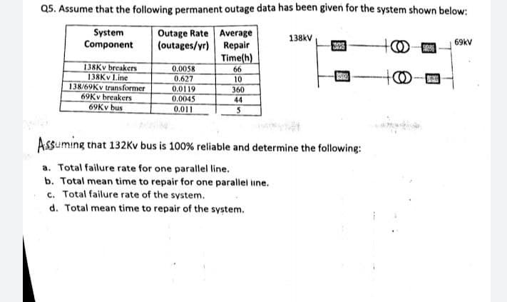 Q5. Assume that the following permanent outage data has been given for the system shown below:
System
Component
Outage Rate Average
138kV
(outages/yr) Repair
69kV
Time(h)
66
138Kv breakers
138KV Line
138/69KV transformer
69KV breakers
69KV bus
0.0058
to
0.627
0.0119
0.0045
10
360
44
0.011
Assuming that 132Kv bus is 100% reliable and determine the following:
a. Total failure rate for one parallel line.
b. Total mean time to repair for one parallei iine.
c. Total failure rate of the system.
d. Total mean time to repair of the system.
