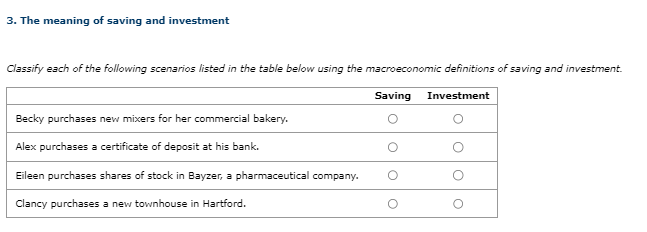 3. The meaning of saving and investment
Classify each of the following scenarios listed in the table below using the macroeconomic definitions of saving and investment.
Saving Investment
Becky purchases new mixers for her commercial bakery.
Alex purchases a certificate of deposit at his bank.
Eileen purchases shares of stock in Bayzer, a pharmaceutical company.
Clancy purchases a new townhouse in Hartford.