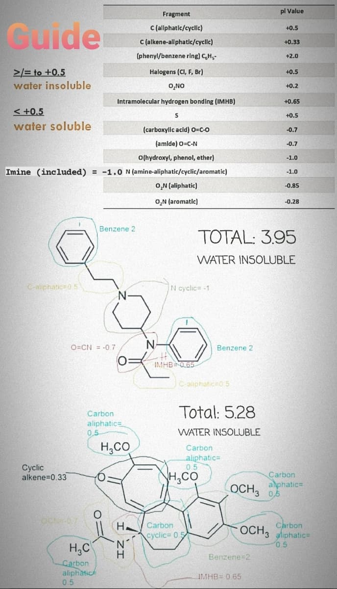 pi Value
Fragment
Cuide
C (aliphatic/cyclic)
+0.5
C (alkene-aliphatlc/cyclic)
+0.33
(phenyl/benzene ring) C,H,-
+2.0
>/= to +0.5
Halogens (CI, F, Br)
+0.5
water insoluble
O,NO
+0.2
Intramolecular hydrogen bonding (IMHB)
+0.65
< +0.5
+0.5
water soluble
(carboxylic acid) O=C-o
-0.7
(amlde) O=C-N
-0.7
O(hydroxyl, phenol, ether)
-1.0
Imine (included) = -1.O N (amine-aliphatic/cyclic/aromatic)
-1.0
O,N (aliphatic)
-0.85
O,N (aromatic)
-0.28
Benzene 2
TOTAL: 3.95
WATER INSOLUBLE
Caliphatic 0 5
N cyclic= -1
N-
O=CN = -0.7
N-
Benzene 2
IMHB=0.65
C-aliphatic=0 5
Total: 5.28
Carbon
aliphatic=
0.5
WATER INSOLUBLE
H,CO
Carbon
aliphatic%=
05
Сyclic
alkene=0.33
H,CO
Carbon
alphatic=
0,5
OCH3
Carbon
OCH, aliphatic=
05
H.
Carbon
cyclic3 05
H,C
Benzene=2
Carbon
aliphatice
0.5
IMHB= 0 65
I ZI
