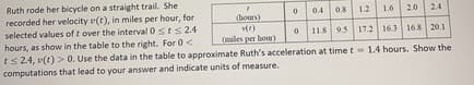 Ruth rode her bicycle on a straight trail. She
recorded her velocity v(t), in miles per hour, for
selected values of t over the interval 0sts24
hours, as show in the table to the right. For 0 <
ts 24, v(t) > 0. Use the data in the table to approximate Ruth's acceleration at time t
computations that lead to your answer and indicate units of measure.
0.4
08
1.2
1.6
20
24
(hours)
11.8 9.5 17.2 163 16.8 20.1
(miles per hour)
1.4 hours. Show the
