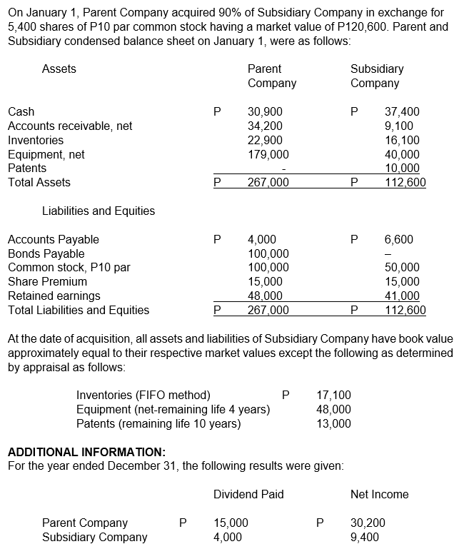 On January 1, Parent Company acquired 90% of Subsidiary Company in exchange for
5,400 shares of P10 par common stock having a market value of P120,600. Parent and
Subsidiary condensed balance sheet on January 1, were as follows:
Assets
Parent
Subsidiary
Company
Company
30,900
34,200
22,900
179,000
37,400
9,100
16,100
40,000
10,000
112,600
Cash
P
Accounts receivable, net
Inventories
Equipment, net
Patents
Total Assets
P
267,000
Liabilities and Equities
Accounts Payable
Bonds Payable
Common stock, P10 par
4,000
100,000
100,000
15,000
48,000
267,000
P
6,600
50,000
15,000
41,000
112,600
Share Premium
Retained earnings
Total Liabilities and Equities
At the date of acquisition, all assets and liabilities of Subsidiary Company have book value
approximately equal to their respective market values except the following as determined
by appraisal as follows:
Inventories (FIFO method)
Equipment (net-remaining life 4 years)
Patents (remaining life 10 years)
17,100
48,000
13,000
P
ADDITIONAL INFORMATION:
For the year ended December 31, the following results were given:
Dividend Paid
Net Income
Parent Company
15,000
4,000
30,200
9,400
Subsidiary Company

