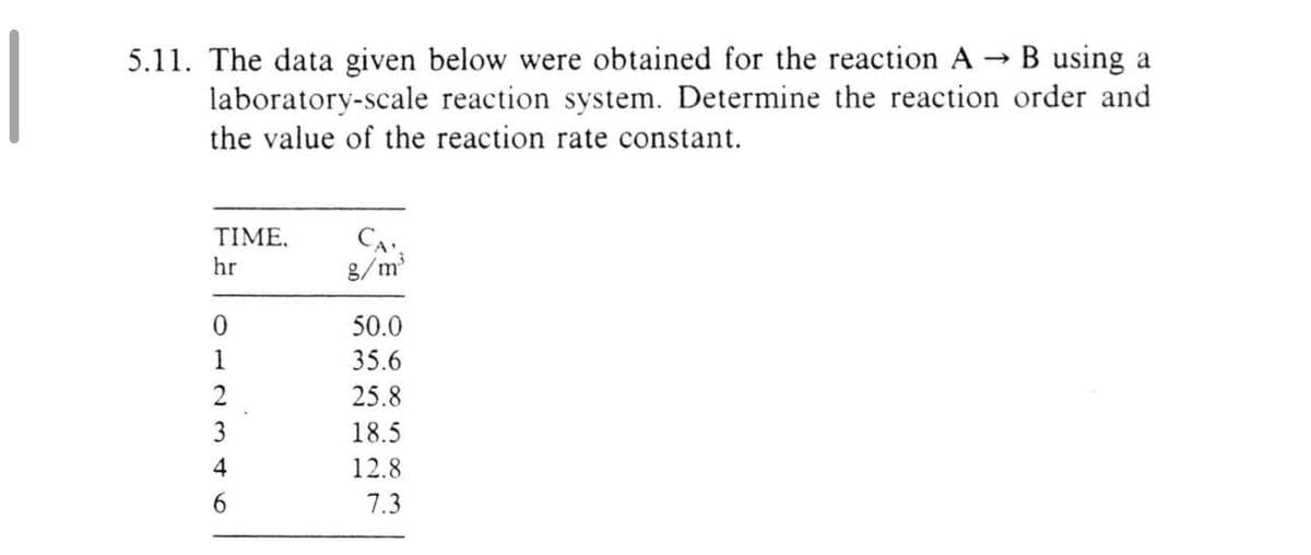 5.11. The data given below were obtained for the reaction A → B using a
laboratory-scale reaction system. Determine the reaction order and
the value of the reaction rate constant.
TIME.
hr
0
1
2
3
4
g/m³
50.0
35.6
25.8
18.5
12.8
7.3