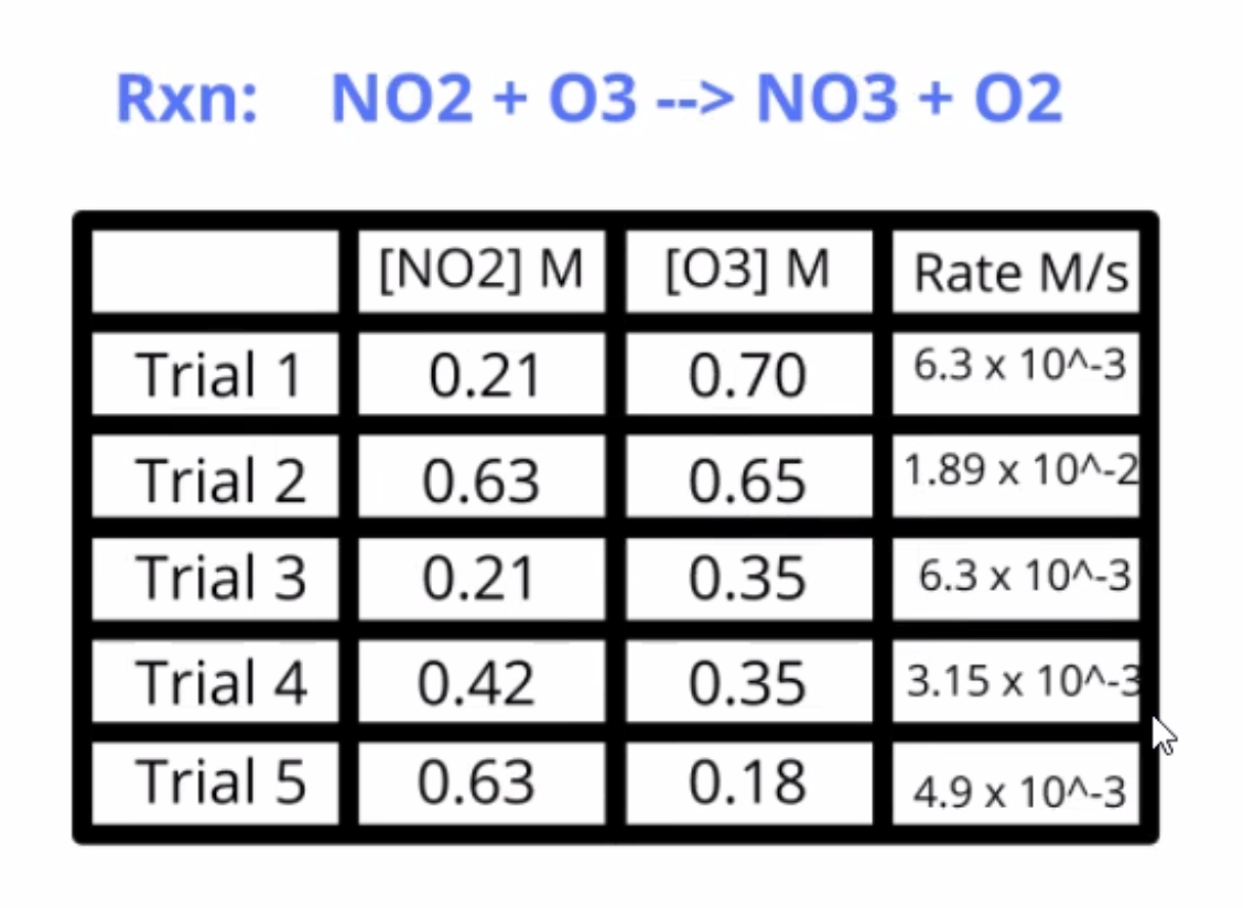 Rxn: NO2 + 03 --> NO3 + 02
[NO2] M
[03] M
Rate M/s
Trial 1
0.21
0.70
6.3 x 10^-3
Trial 2
0.63
0.65
1.89 x 10^-2
Trial 3
0.21
0.35
6.3 x 10^-3
Trial 4
0.42
0.35
3.15 x 10^-3
Trial 5
0.63
0.18
4.9 x 10^-3

