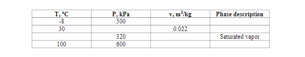 T, °C
Р, КРа
v, m³/kg
Phase description
-8
500
30
0.022
320
Saturated vapor
100
600
