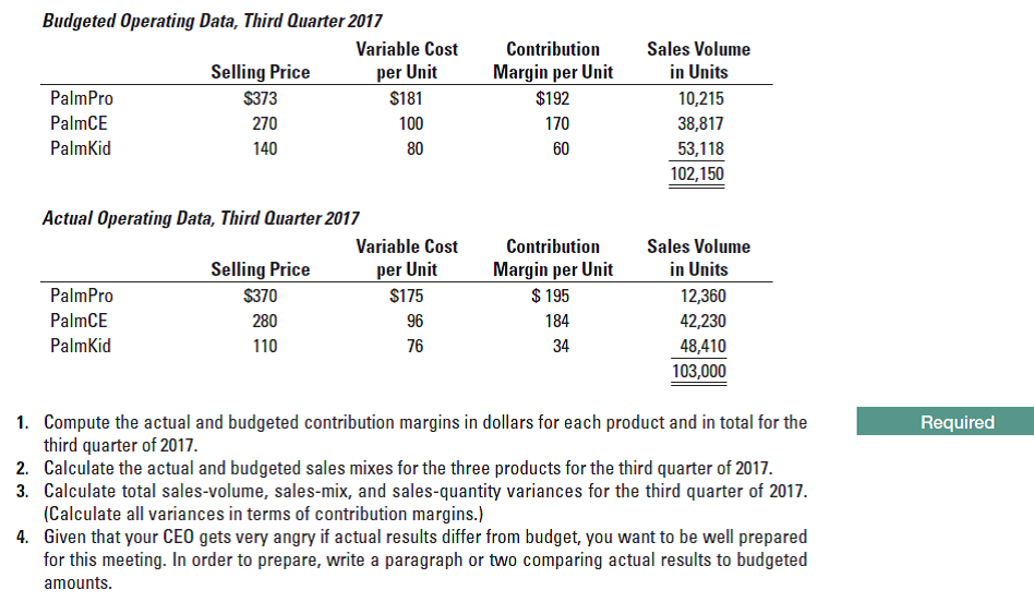 Budgeted Operating Data, Third Quarter 2017
Variable Cost
Contribution
Sales Volume
Margin per Unit
in Units
Selling Price
per Unit
$181
PalmPro
$373
$192
10,215
PalmCE
270
38,817
100
170
PalmKid
140
80
60
53,118
102,150
Actual Operating Data, Third Quarter 2017
Sales Volume
Variable Cost
Contribution
in Units
Selling Price
Margin per Unit
$ 195
per Unit
12,360
PalmPro
$370
$175
PalmCE
280
96
184
42,230
PalmKid
48,410
110
76
34
103,000
1. Compute the actual and budgeted contribution margins in dollars for each product and in total for the
third quarter of 2017.
2. Calculate the actual and budgeted sales mixes for the three products for the third quarter of 2017.
3. Calculate total sales-volume, sales-mix, and sales-quantity variances for the third quarter of 2017.
(Calculate all variances in terms of contribution margins.)
4. Given that your CEO gets very angry if actual results differ from budget, you want to be well prepared
for this meeting. In order to prepare, write a paragraph or two comparing actual results to budgeted
Required
amounts.
