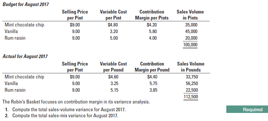 Budget for August 2017
Selling Price
per Pint
Variable Cost
Contribution
Sales Volume
Margin per Pints
in Pints
per Pint
$4.80
Mint chocolate chip
$9.00
$4.20
35,000
Vanilla
9.00
45,000
3.20
5.80
5.00
Rum raisin
9.00
4.00
20,000
100,000
Actual for August 2017
Selling Price
per Pint
Variable Cost
Sales Volume
Contribution
in Pounds
Margin per Pound
per Pound
Mint chocolate chip
$9.00
$4.60
$4.40
33,750
Vanilla
9.00
3.25
5.75
56,250
Rum raisin
9.00
5.15
3.85
22,500
112,500
The Robin's Basket focuses on contribution margin in its variance analysis.
Compute the total sales-volume variance for August 2017.
Compute the total sales-mix variance for August 2017.
1.
Required
2.
