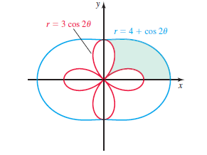 y,
r= 3 cos 20
r= 4 + cos 20
