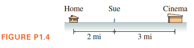 Home
Sue
Cinema
FIGURE P1.4
2 mi
3 mi
