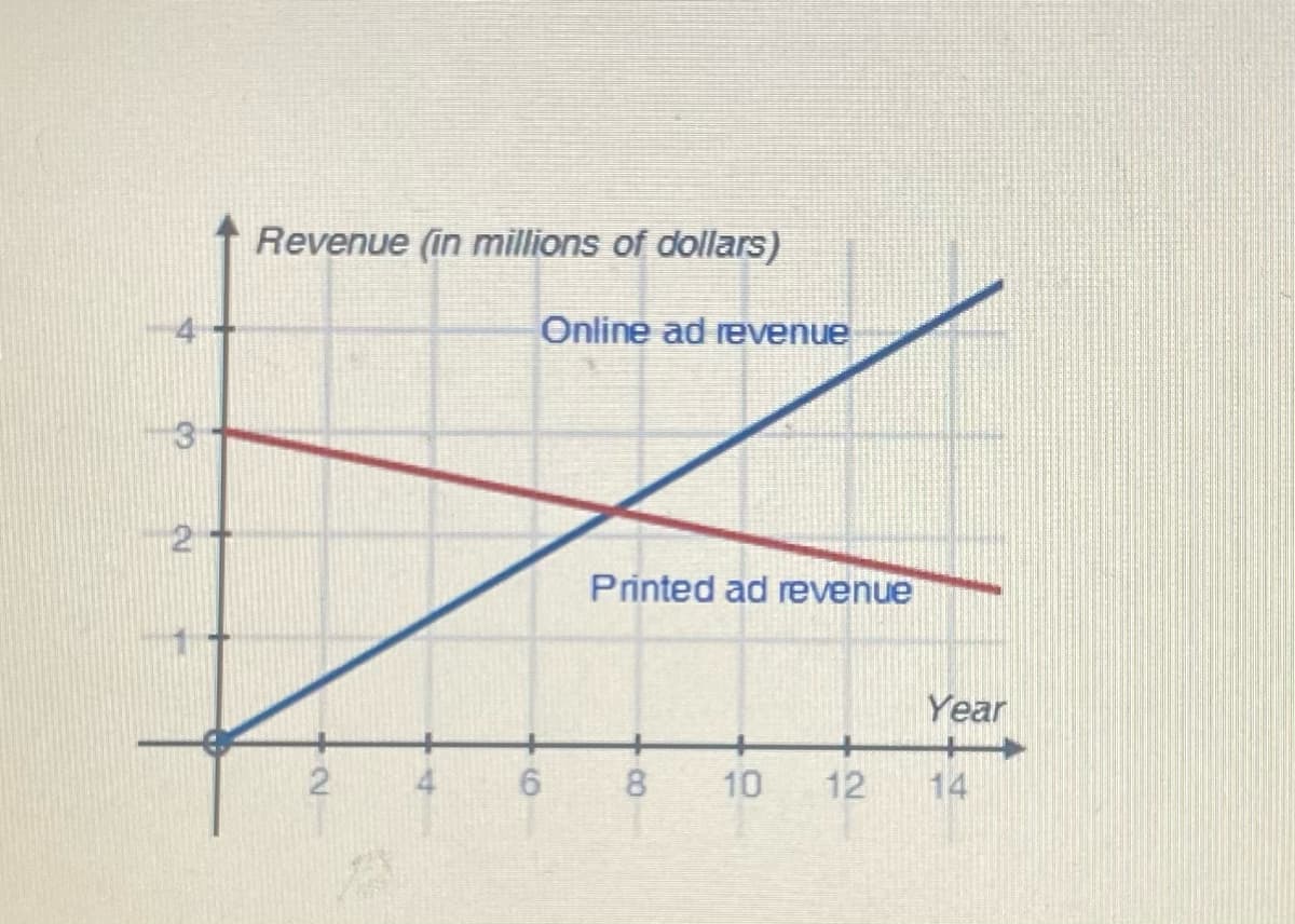 Revenue (in millions of dollars)
Online ad revenue
2
Printed ad revenue
Year
4
6.
8.
10
12
14
2.
