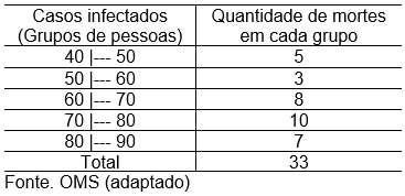 Casos infectados
(Grupos de pessoas)
40 |--- 50
50 |--- 60
60 |--- 70
70 |-- 80
80 |--- 90
Quantidade de mortes
em cada grupo
3
8
10
7
Total
33
Fonte. OMS (adaptado)
