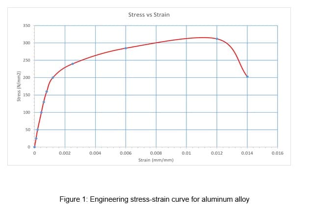 Stress vs Strain
350
300
250
200
150
100
50
0.002
0.004
0.006
0.008
0.01
0.012
0.014
0.016
Strain (mm/mm)
Figure 1: Engineering stress-strain curve for aluminum alloy
Stress (N/mm2)
