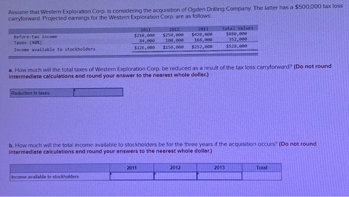 Assume that Western Exploration Corp. is considering the acquisition of Ogden Drilling Company. The latter has a $500,000 tax loss
carryforward. Projected earnings for the Western Exploration Corp. are as follows:
Before-tax income
Taxes (40%)
Income available to stockholders.
Reduction in taxes
2011
$210,000
84,000
$126,000
a. How much will the total taxes of Western Exploration Corp. be reduced as a result of the tax loss carryforward? (Do not round
intermediate calculations and round your answer to the nearest whole dollar.)
Income available to stockholders
2012
$250,000
2013
$420,000
165,000
100,000
$150,000 $252,000
b. How much will the total income available to stockholders be for the three years if the acquisition occurs? (Do not round
intermediate calculations and round your answers to the nearest whole dollar.)
2011
Total Values
$880,000
352,000
$528,000
2012
2013
Total