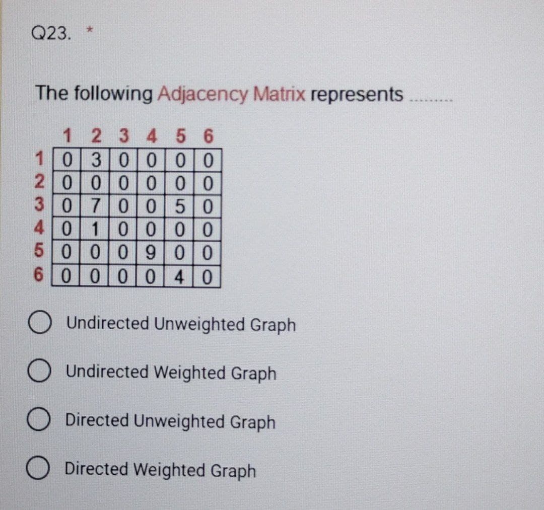 Q23. *
The following Adjacency Matrix represents
1 2 3 4 5 6
1030000
2000000
30 700 50
40 10000
5000 900
60 000 40
Undirected Unweighted Graph
Undirected Weighted Graph
Directed Unweighted Graph
Directed Weighted Graph