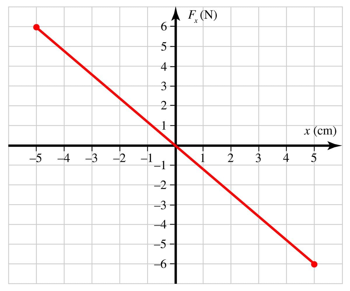 F (N)
5-
4
3
1
x (cm)
-5
-4
-3
-2
-1
-1
2
3
4
5
-2
-3
-4
-5
-6
