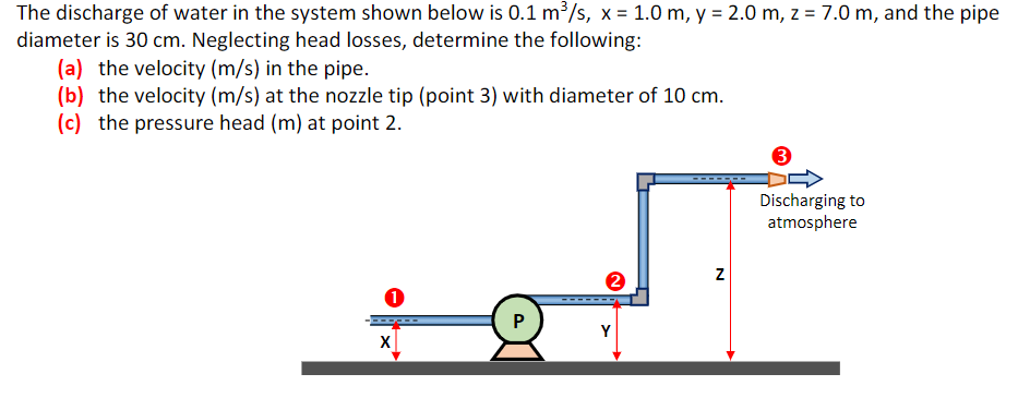 The discharge of water in the system shown below is 0.1 m /s, x = 1.0 m, y = 2.0 m, z = 7.0 m, and the pipe
diameter is 30 cm. Neglecting head losses, determine the following:
(a) the velocity (m/s) in the pipe.
(b) the velocity (m/s) at the nozzle tip (point 3) with diameter of 10 cm.
(c) the pressure head (m) at point 2.
3
Discharging to
atmosphere
P
Y
