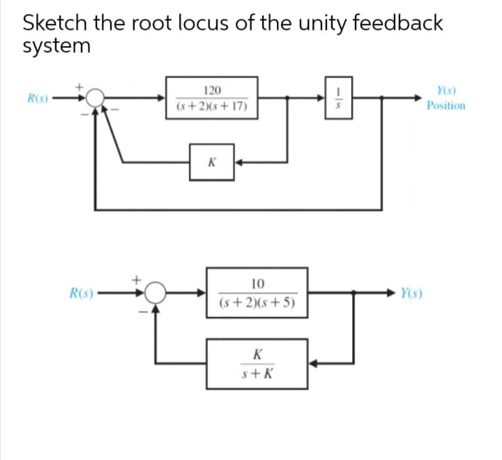 Sketch the root locus of the unity feedback
system
120
Y(s)
R(s)
(s+2)(s+ 17)
Position
K
10
R(s)
Y(s)
(s +2)(s+5)
K
s+K
