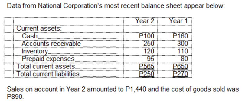 Data from National Corporation's most recent balance sheet appear below:
Year 2
Year 1
Current assets:
Cash
Accounts receivable
Inventory.
Prepaid expenses
Total current assets.
Total current liabilities.
P100
250
120
P160
300
110
80
P650
P270
95
P565
P250
Sales on account in Year 2 amounted to P1,440 and the cost of goods sold was
P890.
