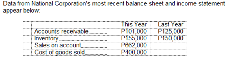 Data from National Corporation's most recent balance sheet and income statement
appear below:
Accounts receivable
Inventory
Sales on account,
Cost of goods sold
This Year
P101,000
P155,000
P662,000
P400,000
Last Year
P125,000
P150,000
