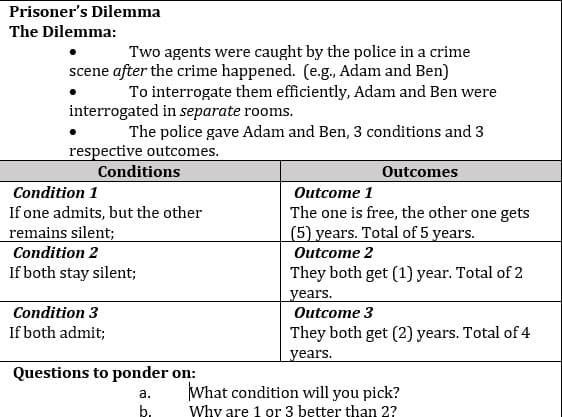 Prisoner's Dilemma
The Dilemma:
Two agents were caught by the police in a crime
scene after the crime happened. (e.g., Adam and Ben)
To interrogate them efficiently, Adam and Ben were
interrogated in separate rooms.
The police gave Adam and Ben, 3 conditions and 3
respective outcomes.
Conditions
Outcomes
Condition 1
Outcome 1
If one admits, but the other
The one is free, the other one gets
remains silent;
(5) years. Total of 5 years.
Outcome 2
Condition 2
If both stay silent;
They both get (1) year. Total of 2
years.
Condition 3
Outcome 3
If both admit;
They both get (2) years. Total of 4
years.
Questions to ponder on:
What condition will you pick?
Why are 1 or 3 better than 2?
а.
b.
