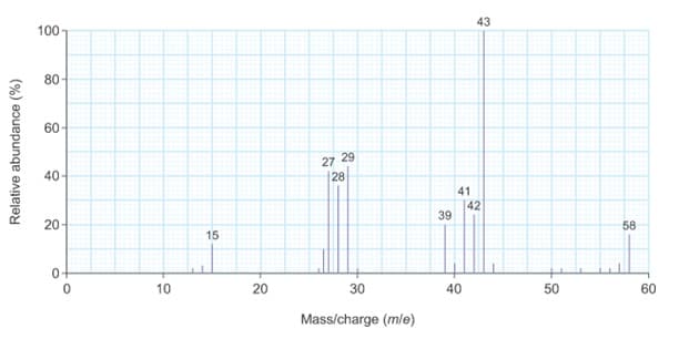 43
100
80
60
27 29
28
40
41
42
39
20
58
15
10
20
30
40
50
60
Mass/charge (mle)
Relative abundance (%)
