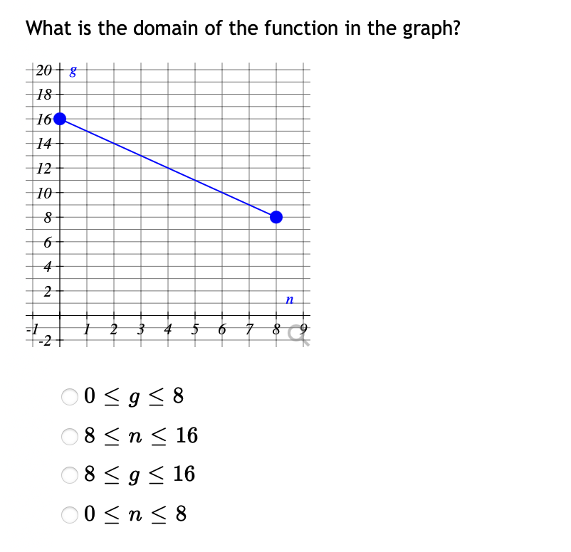 What is the domain of the function in the graph?
+20+8
18
16
14
12
10
4
to
-2
00 < 9< 8
O8 < n < 16
8< g< 16
00 < n < 8
