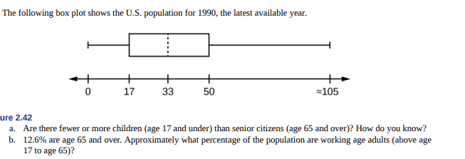The following box plot shows the U.S. population for 1990, the latest available year.
+
33
17
50
=105
ure 2.42
a. Are there fewer or more children (age 17 and under) than senior citizens (age 65 and over)? How do you know?
b. 12.6% are age 65 and over. Approximately what percentage of the population are working age adults (above age
17 to age 65)?
