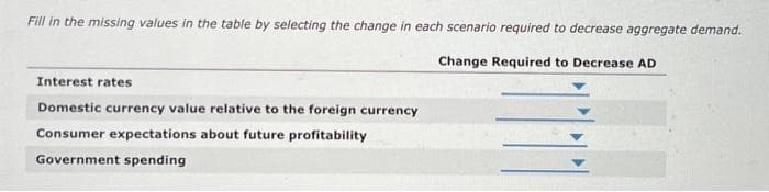 Fill in the missing values in the table by selecting the change in each scenario required to decrease aggregate demand.
Change Required to Decrease AD
Interest rates
Domestic currency value relative to the foreign currency
Consumer expectations about future profitability
Government spending