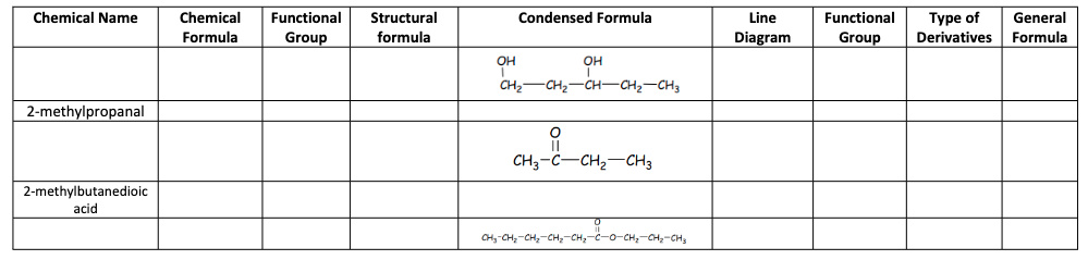 Chemical Name
2-methylpropanal
2-methylbutanedioic
acid
Chemical Functional Structural
Formula Group
formula
Condensed Formula
он
он
CH, CH2CHCH, CH3
CH3-C-CH₂ CH3
CH, CH, CH, CH, CH, CHO-CH, CH, CH3
Line
Diagram
Functional
Group
Type of
Derivatives
General
Formula