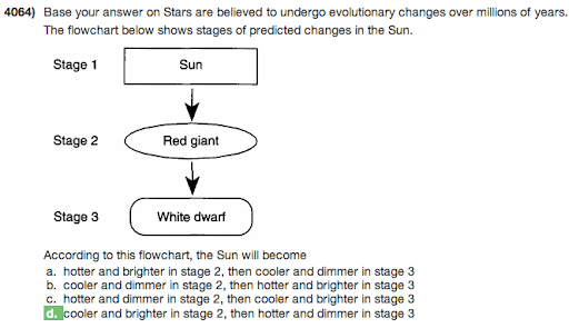 4064) Base your answer on Stars are believed to undergo evolutionary changes over millions of years.
The flowchart below shows stages of predicted changes in the Sun.
Stage 1
Sun
Stage 2
Red giant
Stage 3
White dwarf
According to this flowchart, the Sun will become
a. hotter and brighter in stage 2, then cooler and dimmer in stage 3
b. cooler and dimmer in stage 2, then hotter and brighter in stage 3
c. hotter and dimmer in stage 2, then cooler and brighter in stage 3
d. cooler and brighter in stage 2, then hotter and dimmer in stage 3
