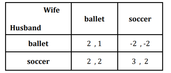 Wife
ballet
soccer
Husband
ballet
2 ,1
-2 ,-2
soccer
2 ,2
3 , 2
