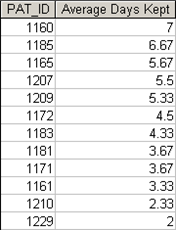 PAT ID Average Days Kept
1160
7
1185
6.67
1165
5.67
1207
5.5
1209
5.33
1172
4.5
1183
4.33
1181
3.67
1171
3.67
1161
3.33
1210
2.33
1229
2
