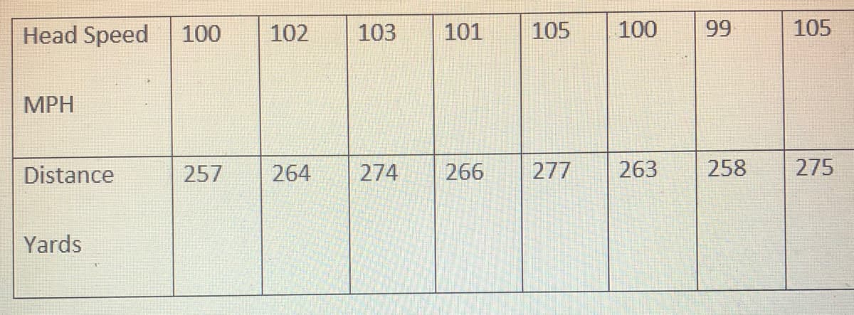 Head Speed
100
102
103
101
105
100
99
105
MPH
Distance
257
264
274
266
277
263
258
275
Yards
