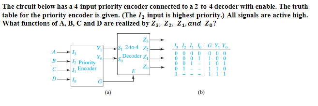 The circuit below has a 4-input priority encoder connected to a 2-to-4 decoder with enable. The truth
table for the priority encoder is given. (The 13 input is highest priority.) All signals are active high.
What functions of A, B, C and D are realized by Z3, Z2, Z₁, and Zo?
A
B
C.
D
13
12 Priority
Encoder
1₁
10
Yo
G
Z₂
S₁ 2-to-4 Z₂
Decoder Z₁
Z₂
E
13 12 11 10 GY₁ Yo
0000
000 1
001
01
(b)
000
100
101
110
1 1 1