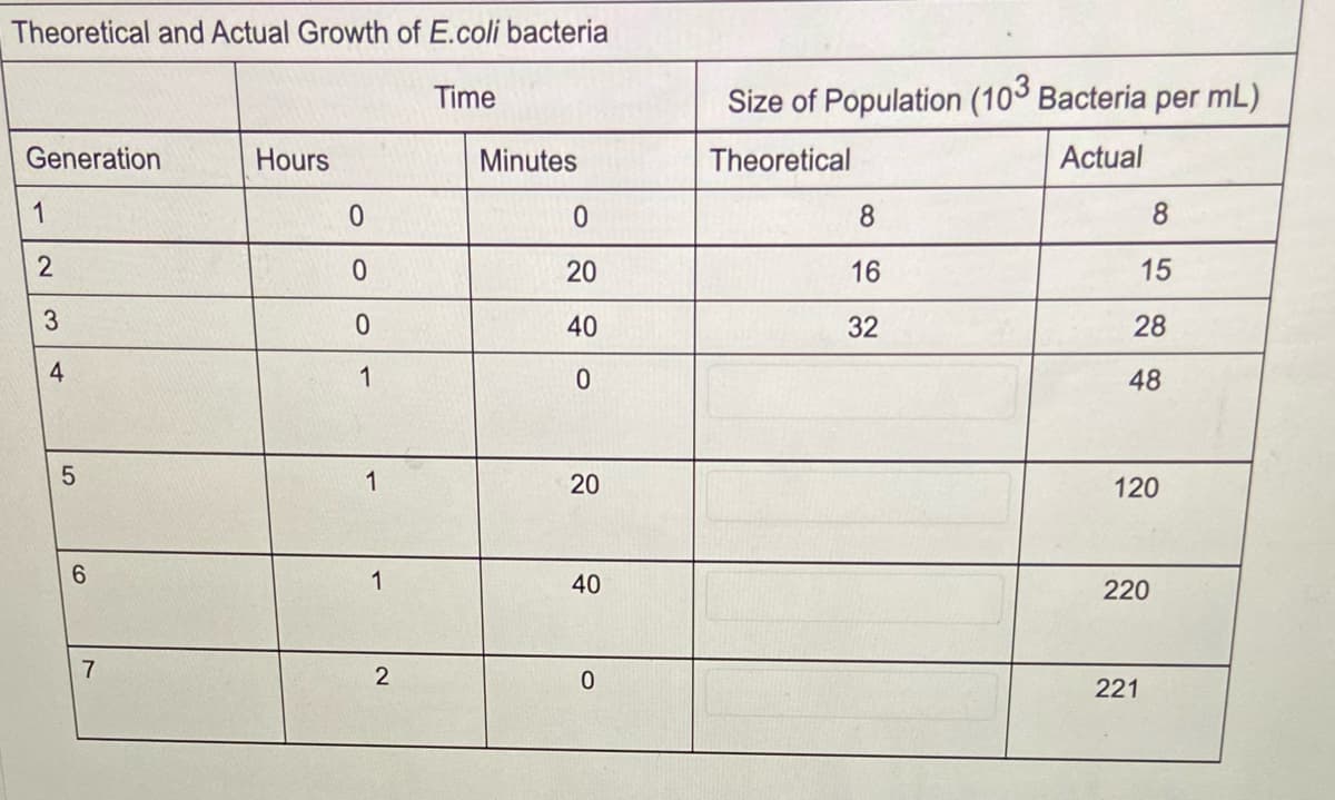 Theoretical and Actual Growth of E.coli bacteria
Time
Generation
Hours
Minutes
1
2
3
4
5
6
7
0
0
0
1
1
1
2
0
20
40
0
20
40
0
Size of Population (103 Bacteria per mL)
Theoretical
Actual
8
16
32
8
15
28
48
120
220
221