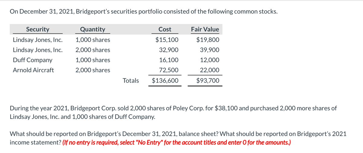 On December 31, 2021, Bridgeport's securities portfolio consisted of the following common stocks.
Security
Quantity
Cost
Fair Value
Lindsay Jones, Inc.
1,000 shares
$15,100
$19,800
Lindsay Jones, Inc.
2,000 shares
32,900
39,900
Duff Company
1,000 shares
16,100
12,000
Arnold Aircraft
2,000 shares
72,500
22,000
Totals
$136,600
$93,700
During the year 2021, Bridgeport Corp. sold 2,000 shares of Poley Corp. for $38,100 and purchased 2,000 more shares of
Lindsay Jones, Inc. and 1,000 shares of Duff Company.
What should be reported on Bridgeport's December 31, 2021, balance sheet? What should be reported on Bridgeport's 2021
income statement? (If no entry is required, select "No Entry" for the account titles and enter O for the amounts.)
