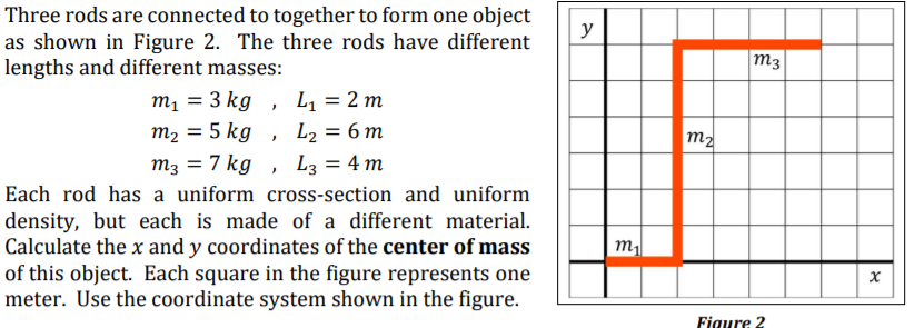 Three rods are connected to together to form one object
as shown in Figure 2. The three rods have different
lengths and different masses:
y
m3
m, = 3 kg , L1 = 2 m
m2 = 5 kg
m3 = 7 kg
L2 = 6 m
%3D
m2
L3 = 4 m
Each rod has a uniform cross-section and uniform
density, but each is made of a different material.
Calculate the x and y coordinates of the center of mass
of this object. Each square in the figure represents one
meter. Use the coordinate system shown in the figure.
Figure 2
