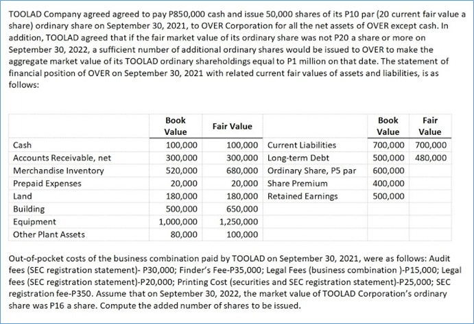 TOOLAD Company agreed agreed to pay P850,000 cash and issue 50,000 shares of its P10 par (20 current fair value a
share) ordinary share on September 30, 2021, to OVER Corporation for all the net assets of OVER except cash. In
addition, TOOLAD agreed that if the fair market value of its ordinary share was not P20 a share or more on
September 30, 2022, a sufficient number of additional ordinary shares would be issued to OVER to make the
aggregate market value of its TOOLAD ordinary shareholdings equal to P1 million on that date. The statement of
financial position of OVER on September 30, 2021 with related current fair values of assets and liabilities, is as
follows:
Book
Вook
Fair
Fair Value
Value
Value
Value
Cash
100,000
100,000 Current Liabilities
700,000 700,000
Accounts Receivable, net
300,000
300,000 Long-term Debt
500,000 480,000
680,000 Ordinary Share, P5 par
20,000 Share Premium
Merchandise Inventory
520,000
600,000
Prepaid Expenses
20,000
400,000
Land
180,000
180,000 Retained Earnings
500,000
Building
500,000
650,000
Equipment
1,000,000
1,250,000
Other Plant Assets
80,000
100,000
Out-of-pocket costs of the business combination paid by TOOLAD on September 30, 2021, were as follows: Audit
fees (SEC registration statement)- P30,000; Finder's Fee-P35,000; Legal Fees (business combination )-P15,000; Legal
fees (SEC registration statement)-P20,000; Printing Cost (securities and SEC registration statement)-P25,000; SEC
registration fee-P350. Assume that on September 30, 2022, the market value of TOOLAD Corporation's ordinary
share was P16 a share. Compute the added number of shares to be issued.
